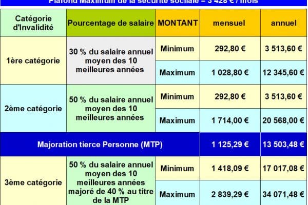 Quelles sont les conditions pour être reconnu invalide ?