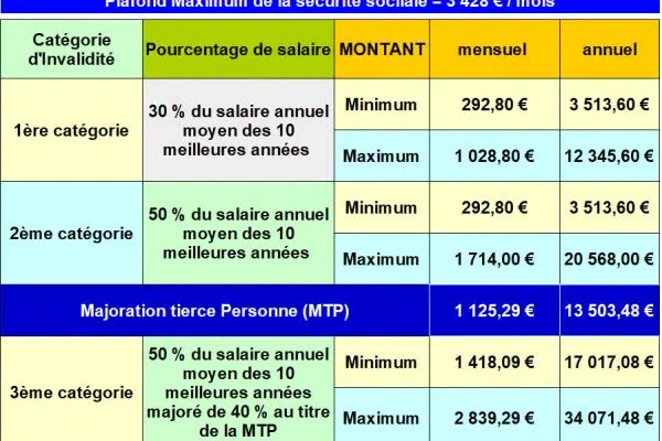 Quelles sont les conditions pour être reconnu invalide ?