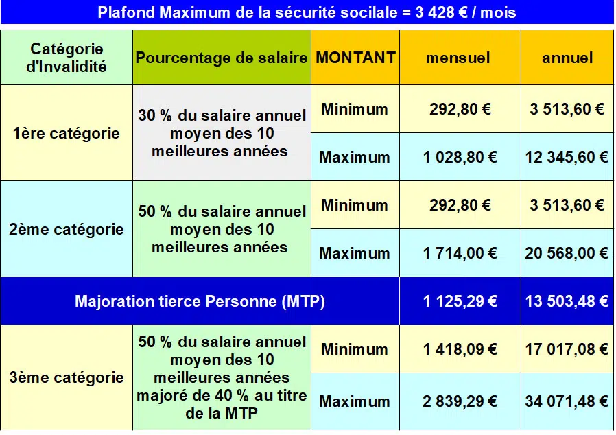 Quelles sont les conditions pour être reconnu invalide ?