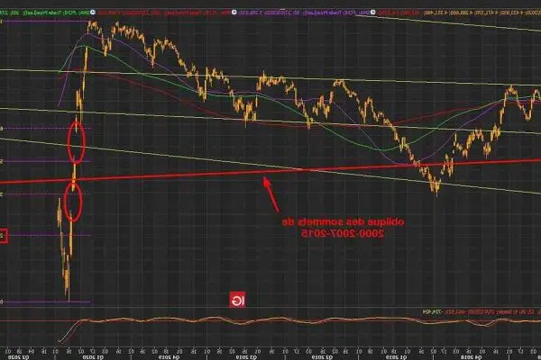 Quel est le niveau du CAC 40 ?