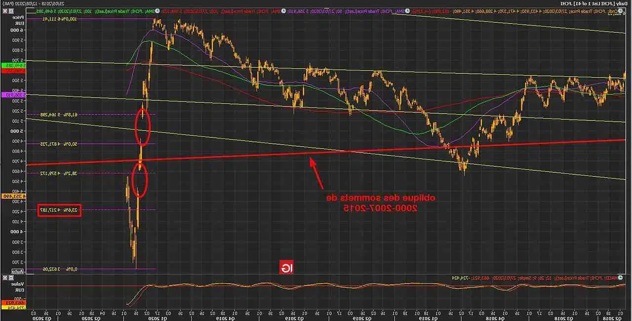 Quel est le niveau du CAC 40 ?
