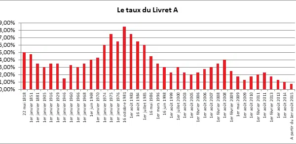 Quel est le taux du LEP en 2020 ?