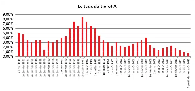 Quel est le taux du LEP en 2020 ?