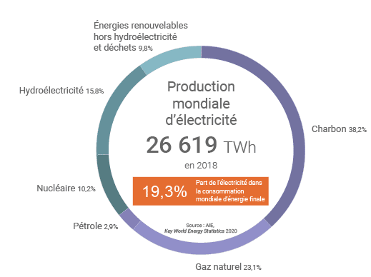 Quel est le terme désignant une période de baisse de la production ?