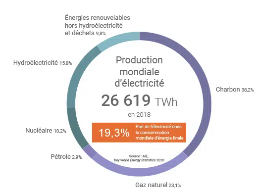 Quel est le terme désignant une période de baisse de la production ?